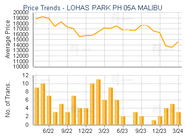 LOHAS PARK PH 05A MALIBU                 - Price Trends