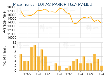 LOHAS PARK PH 05A MALIBU                 - Price Trends