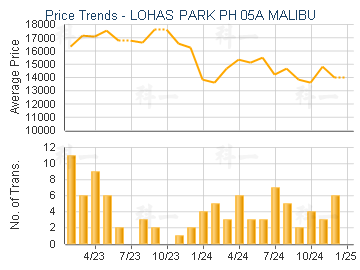 LOHAS PARK PH 05A MALIBU                 - Price Trends