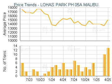 LOHAS PARK PH 05A MALIBU                 - Price Trends