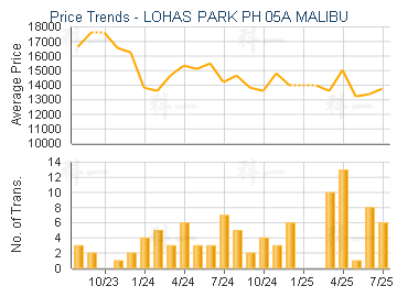 LOHAS PARK PH 05A MALIBU                 - Price Trends