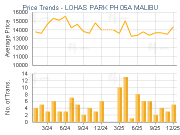 LOHAS PARK PH 05A MALIBU                 - Price Trends