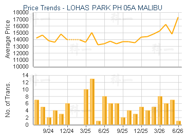 LOHAS PARK PH 05A MALIBU                 - Price Trends
