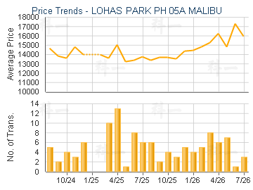 LOHAS PARK PH 05A MALIBU                 - Price Trends