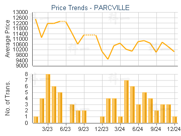 PARCVILLE                                - Price Trends