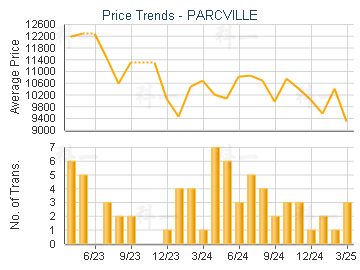PARCVILLE                                - Price Trends