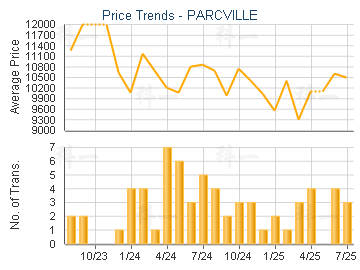 PARCVILLE                                - Price Trends