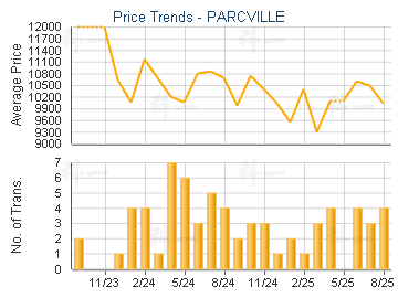 PARCVILLE                                - Price Trends