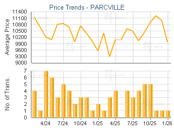 PARCVILLE                                - Price Trends