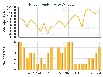 PARCVILLE                                - Price Trends