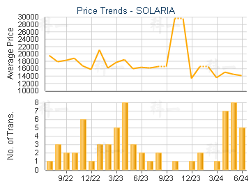 SOLARIA                                  - Price Trends