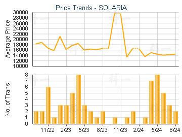 SOLARIA                                  - Price Trends