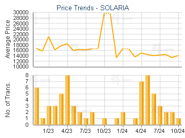 SOLARIA                                  - Price Trends