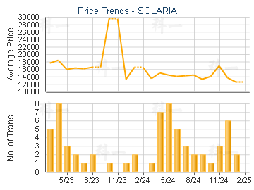 SOLARIA                                  - Price Trends