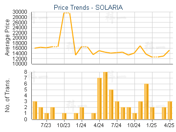 SOLARIA                                  - Price Trends