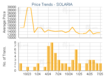 SOLARIA                                  - Price Trends