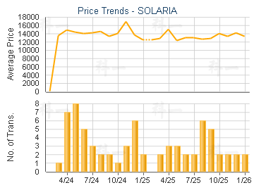 SOLARIA                                  - Price Trends