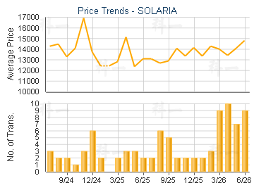 SOLARIA                                  - Price Trends