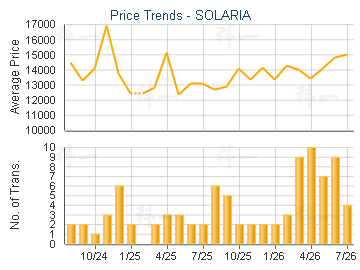 SOLARIA                                  - Price Trends