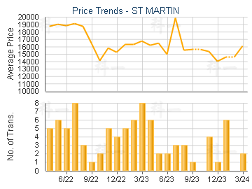 ST MARTIN                                - Price Trends