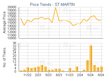 ST MARTIN                                - Price Trends