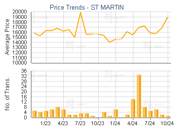 ST MARTIN                                - Price Trends