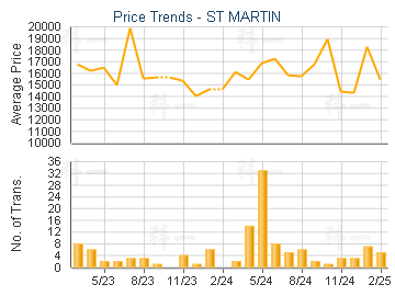 ST MARTIN                                - Price Trends