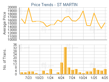 ST MARTIN                                - Price Trends