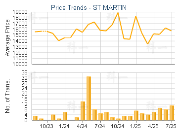 ST MARTIN                                - Price Trends