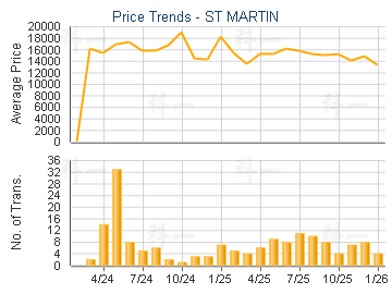 ST MARTIN                                - Price Trends