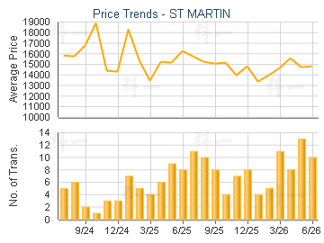 ST MARTIN                                - Price Trends