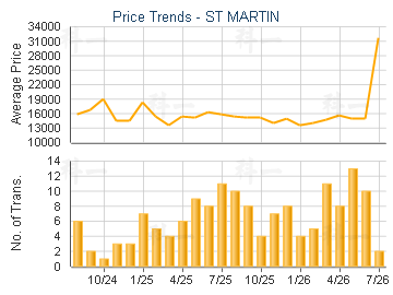 ST MARTIN                                - Price Trends