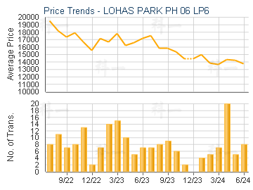 LOHAS PARK PH 06 LP6                     - Price Trends