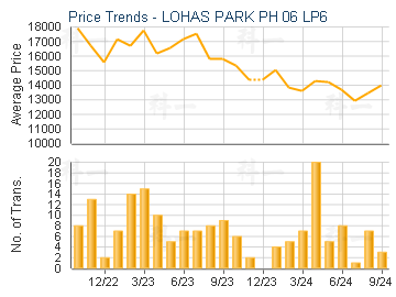 LOHAS PARK PH 06 LP6                     - Price Trends