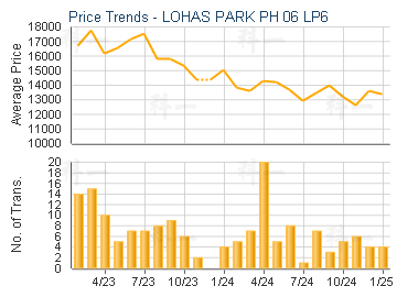 LOHAS PARK PH 06 LP6                     - Price Trends