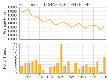 LOHAS PARK PH 06 LP6                     - Price Trends