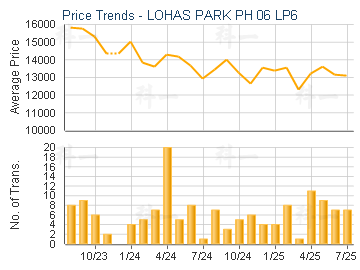 LOHAS PARK PH 06 LP6                     - Price Trends