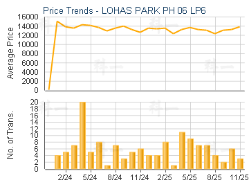 LOHAS PARK PH 06 LP6                     - Price Trends