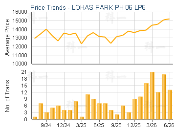 LOHAS PARK PH 06 LP6                     - Price Trends