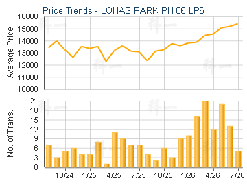 LOHAS PARK PH 06 LP6                     - Price Trends