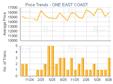 One East Coast Estate Trend