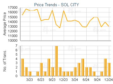 SOL CITY                                 - Price Trends