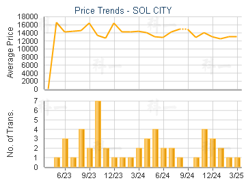 SOL CITY                                 - Price Trends