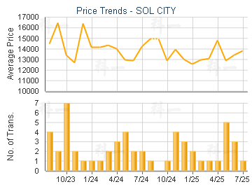 SOL CITY                                 - Price Trends
