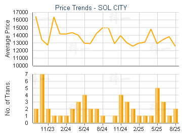 SOL CITY                                 - Price Trends