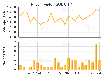 SOL CITY                                 - Price Trends
