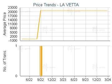 LA VETTA                                 - Price Trends
