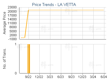 LA VETTA                                 - Price Trends