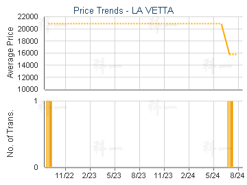 LA VETTA                                 - Price Trends