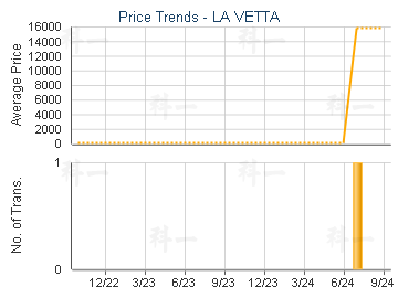 LA VETTA                                 - Price Trends